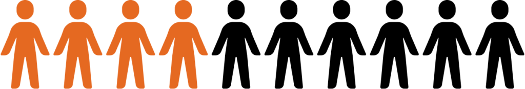 Infografika, pokazująca 40% osób